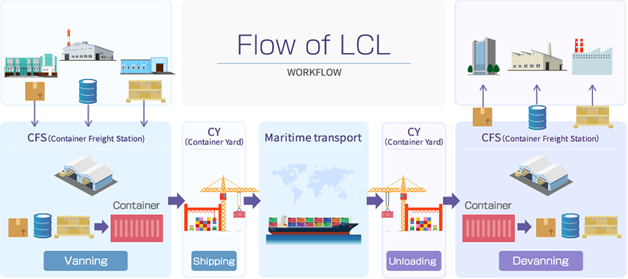 Drawbacks of LCL Shipping