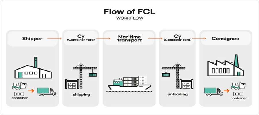 Drawbacks of FCL Shipping